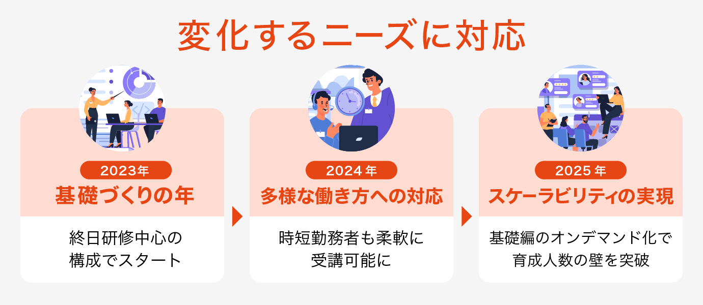 ユーザー部門向け要件定義研修における取り組みの変遷