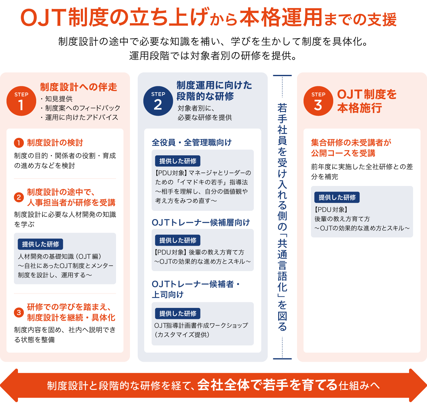 OJT制度の立ち上げから運用開始までの支援