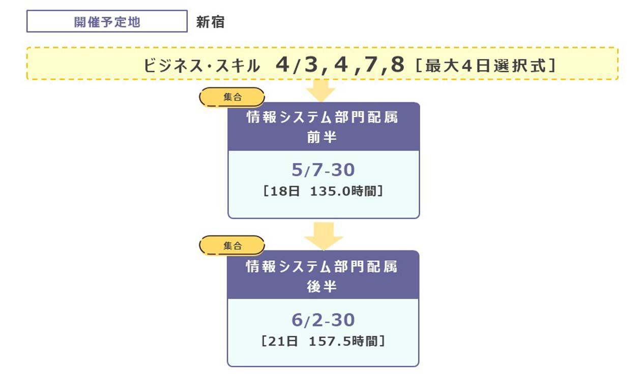 総合的なスキルを持つITインフラエンジニアを育成します