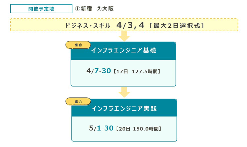 総合的なスキルを持つITインフラエンジニアを育成します