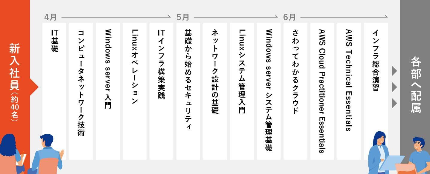 大手通信会社 研修事例紹介