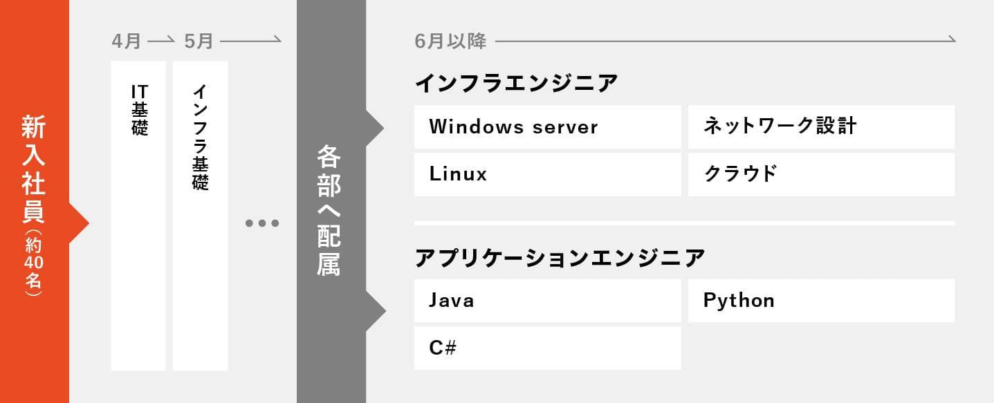 大手通信会社 研修事例紹介