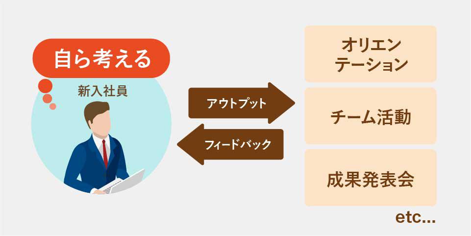 新入社員の「主体性を高める」仕組み