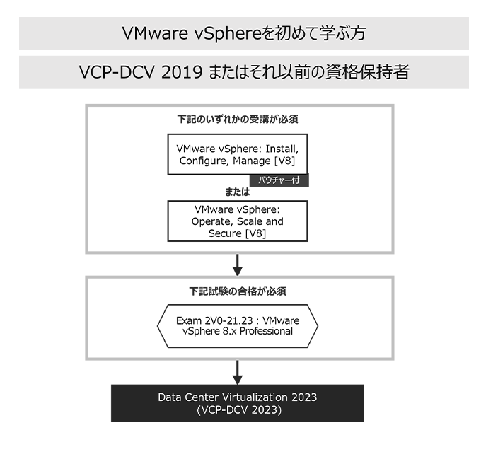 サーバ仮想化/vSphereについて学ぶ[VCP6資格取得]