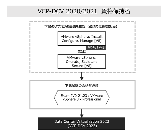 サーバ仮想化/vSphereについて学ぶ[VCP6資格取得]