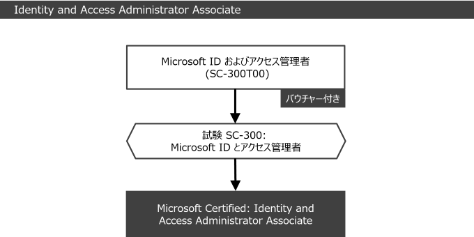 Modern Desktop Administrator Associate