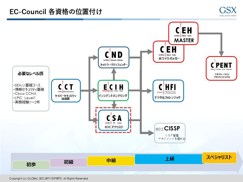 EC-Councilロードマップ