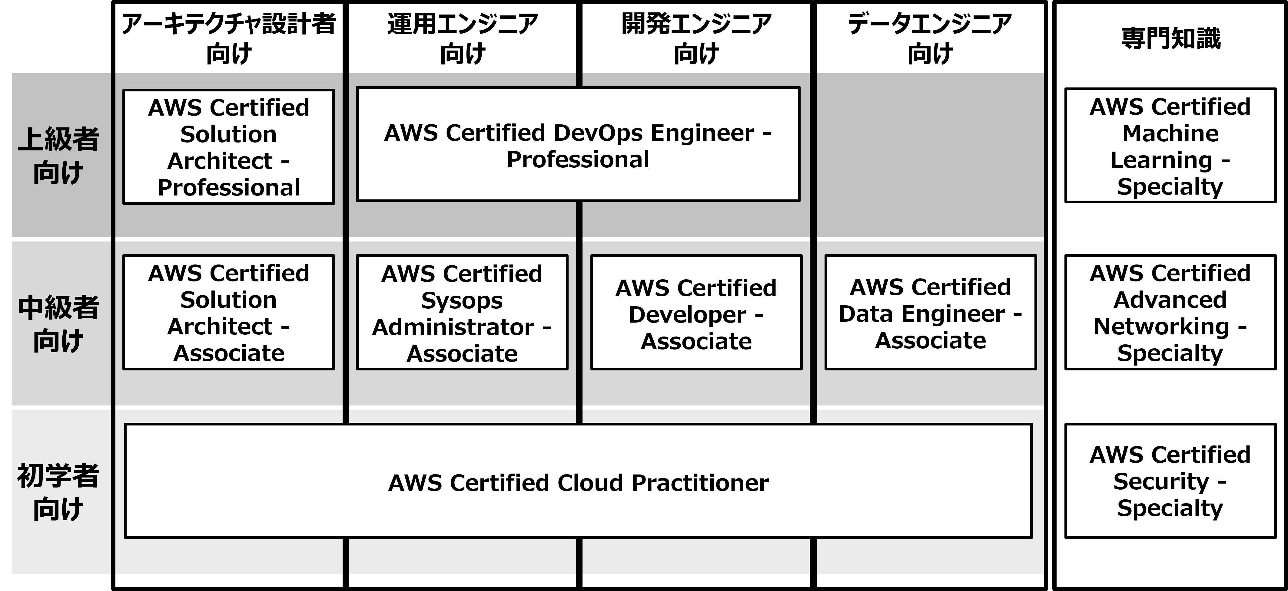 Amazon Web Services (AWS)認定資格取得フロー