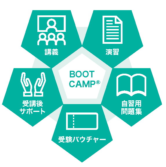 BOOT CAMPは講義、演習、自習用問題集、受験、受講後サポートの５つの構成です