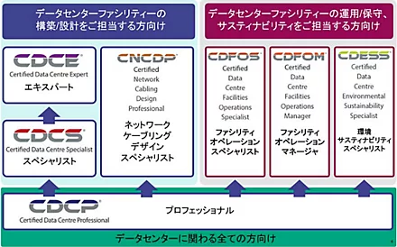 データセンターファシリティ認定資格体系