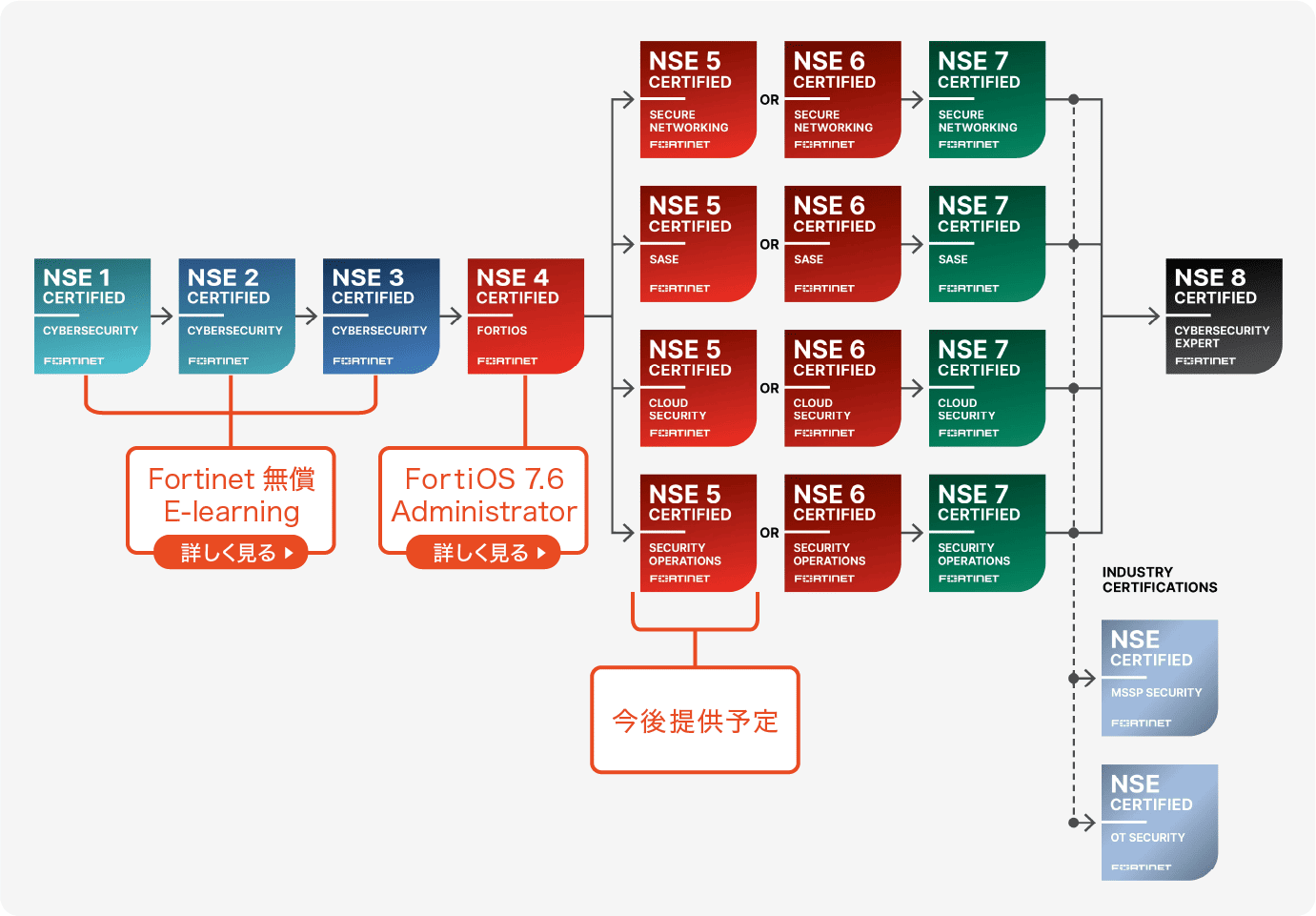 NSEの各レベルの関係と取得順序