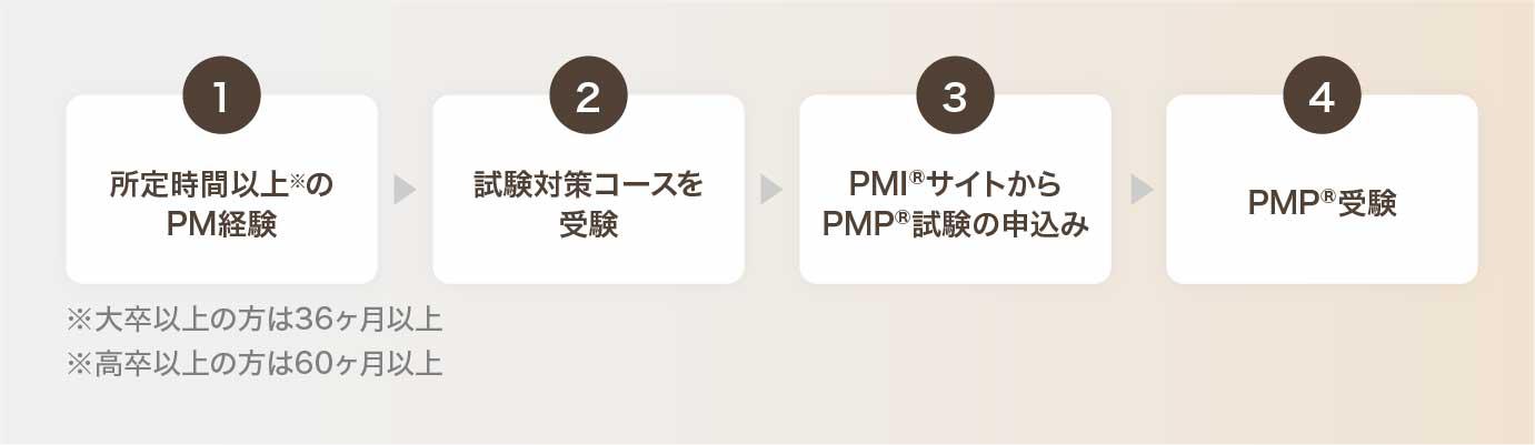 PMP®資格 受験の流れ